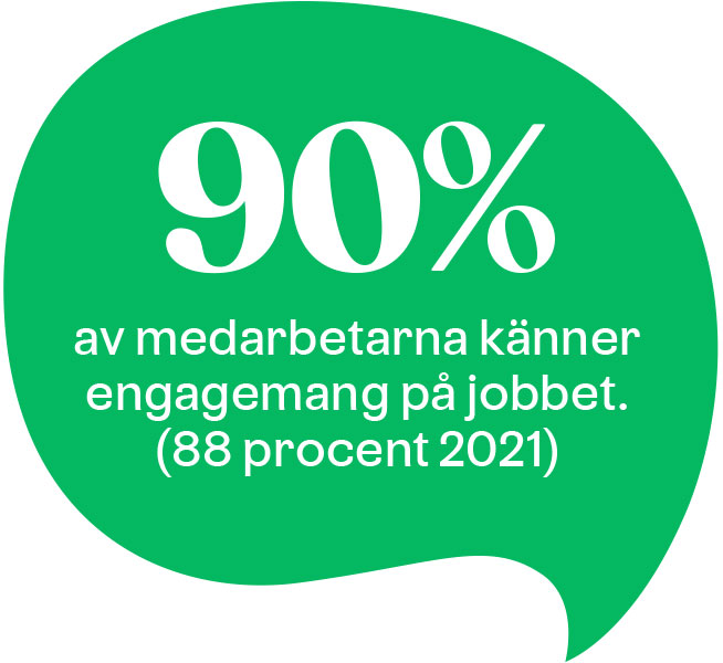 90% av medarbetarna känner engagemang på jobbet. (88 procent 2021) 